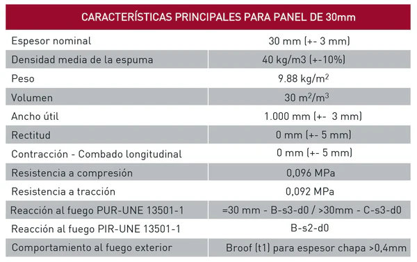 Tabla con las características técnicas del panel sandwich
