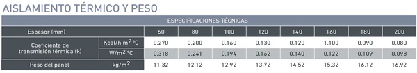 Características del aislamiento del panel frigorífico fm